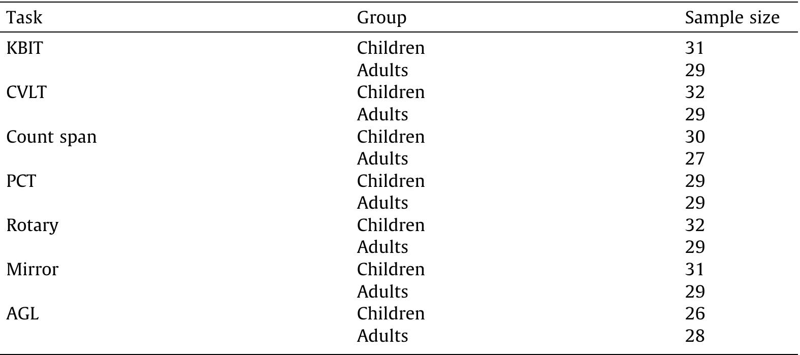 Note. KBIT, Kaufman Brief Intelligence Test; CVLT, California Verbal Learning Test; PCT, procedural classification task; AGL, artificial grammar learning.  Appendix A. Sample size by group and task 