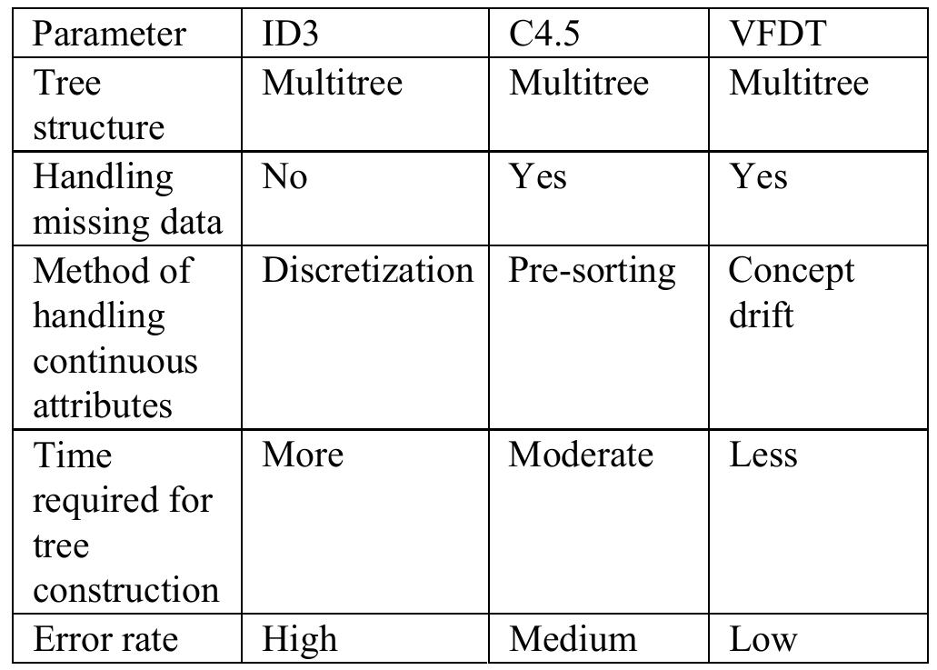 (PDF) VERY FAST DECISION TREE (VFDT) ALGORITHM ON HADOOP