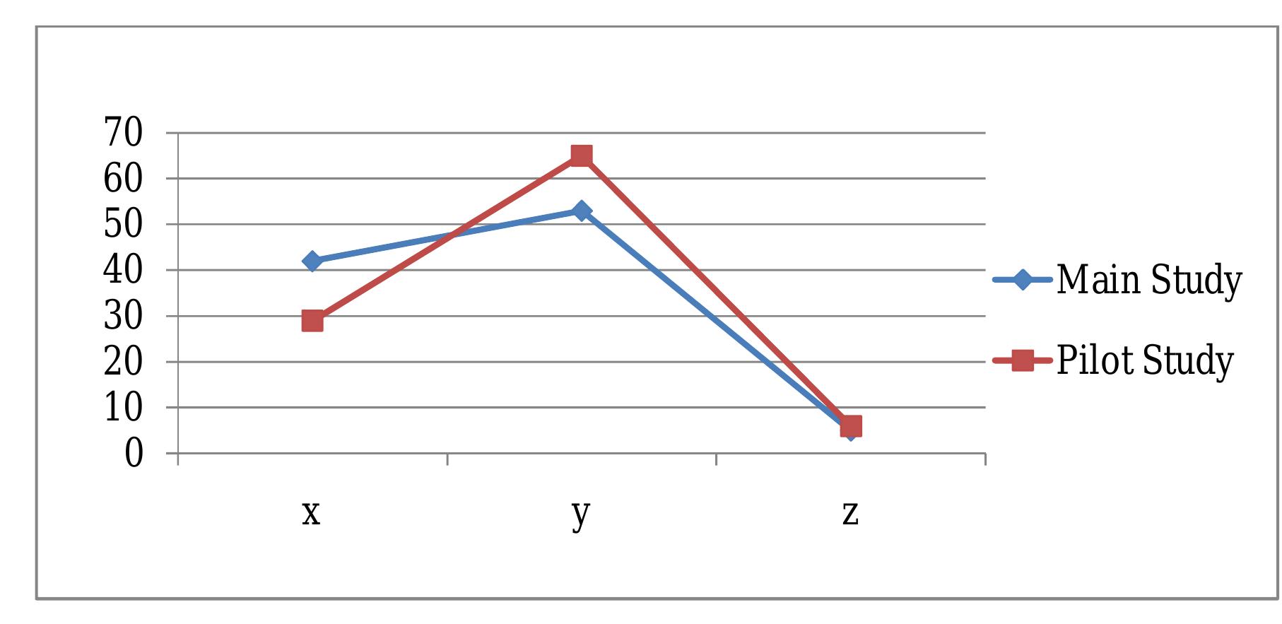 (2) chart of the correlation between the two studies on task