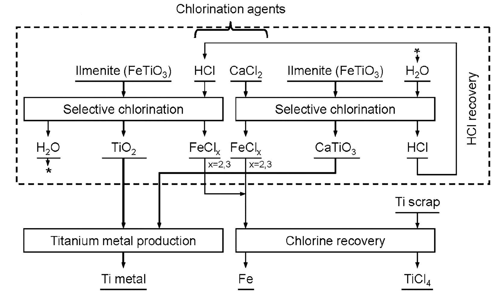 Cl2 Injection Process Flow Figure 11 - from Production of titanium tetrachloride