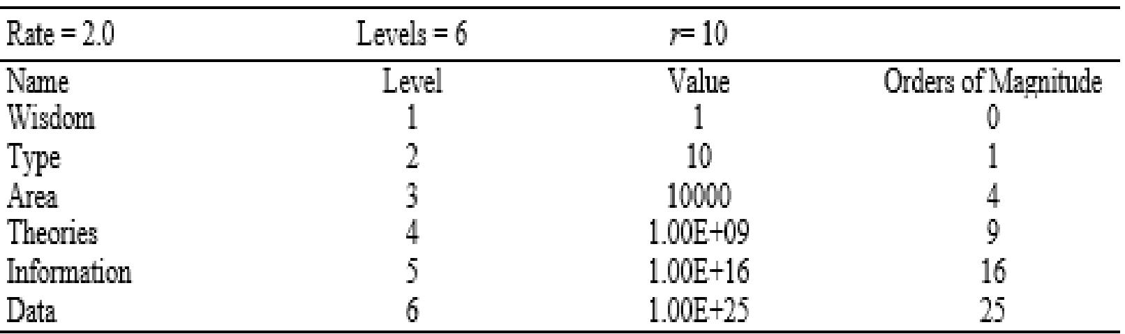Table 3 - from Hierarchy of Knowledge – from Data to Wisdom