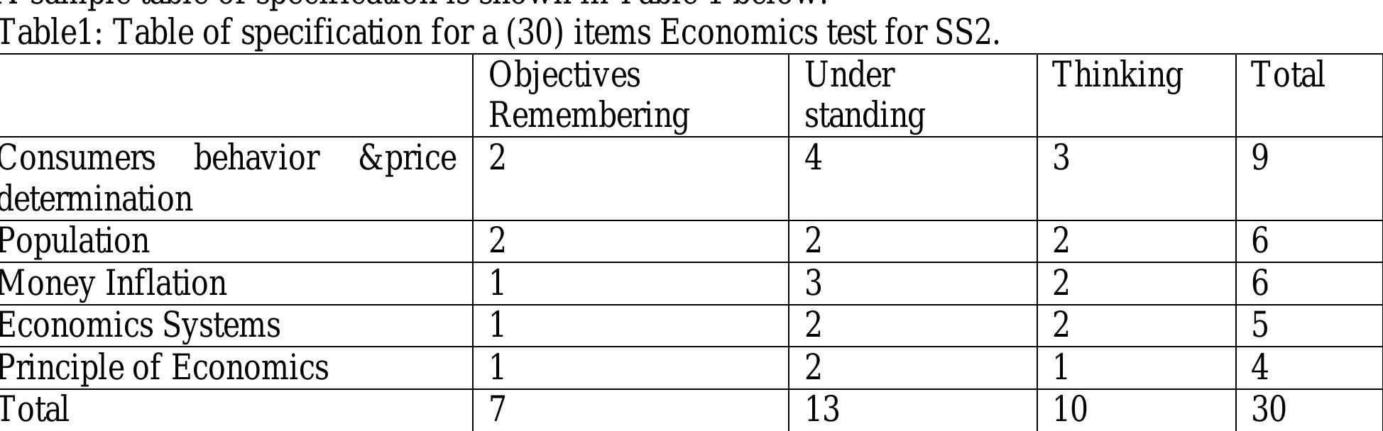 (PDF) TABLE OF SPECIFICATION AND ITS RELEVANCE IN EDUCATIONAL ...