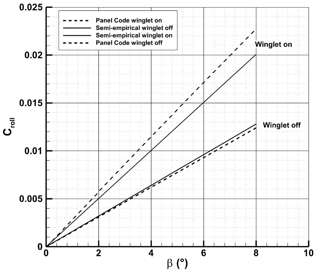Figure 22 - from Design and aerodynamic analysis of a