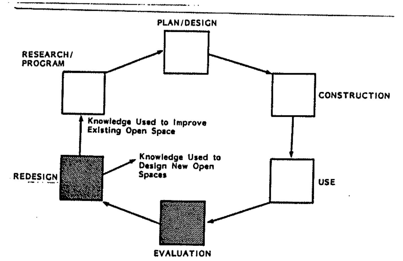 Open Space Development Matrix Ficure 15. evaluation/redesign model of urban open space