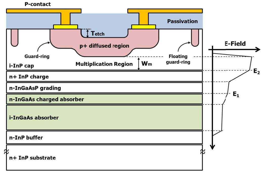 Schematic cross-sectional view of the ingaas/inp planar spad