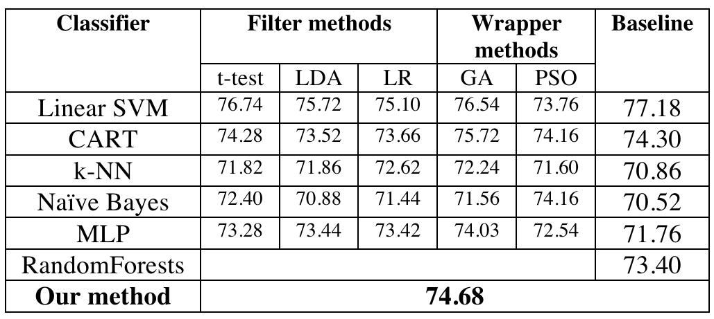 (PDF) Credit scoring with a feature selection approach based deep learning