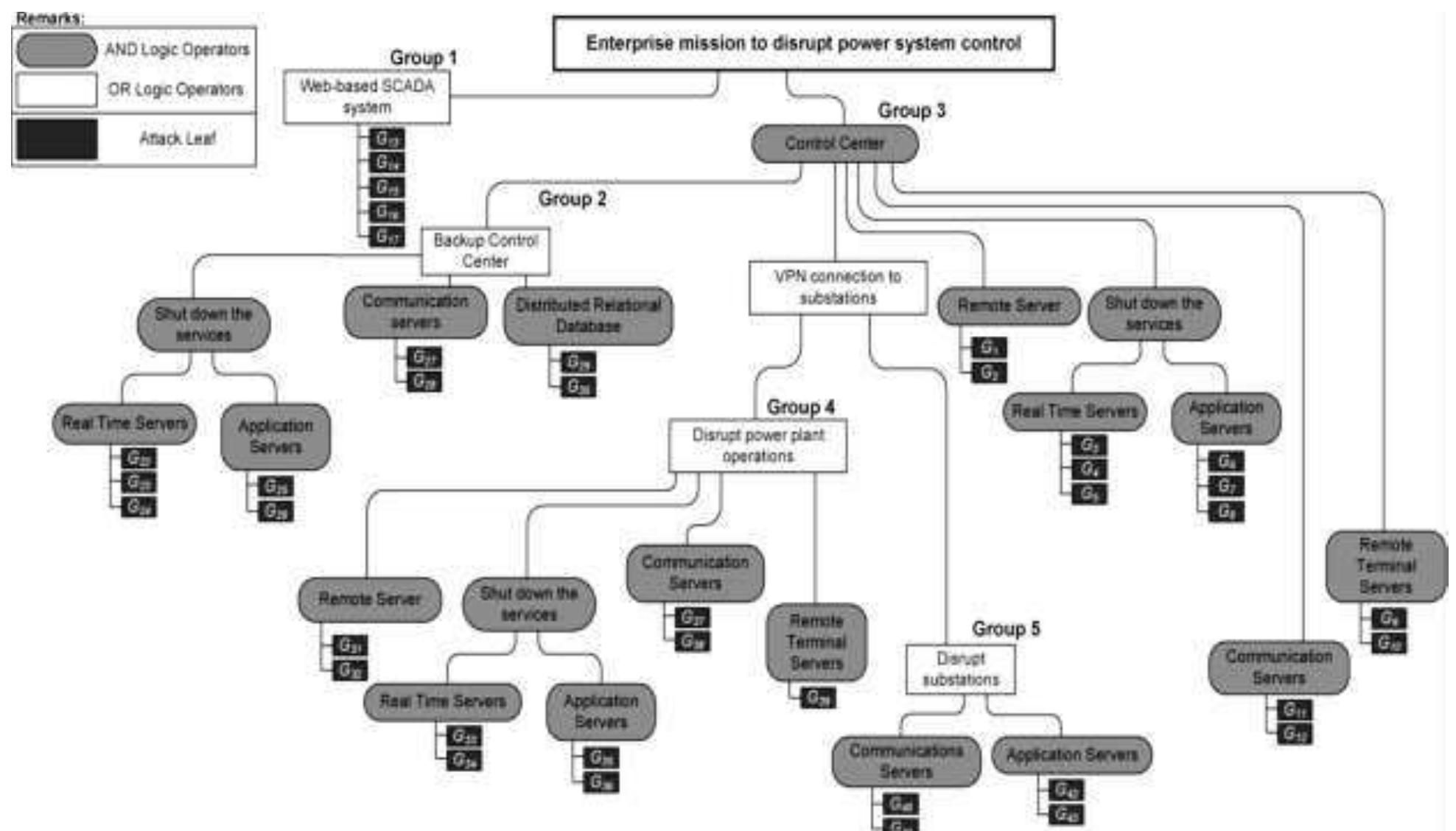 (PDF) MEASURING THE CYBER SECURITY RISK ASSESSMENT METHODS FOR SCADA SYSTEM