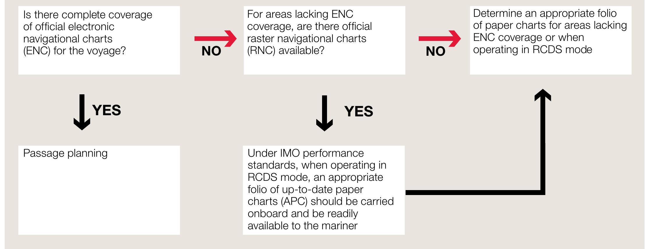 risk assessment for determining electronic chart coverage