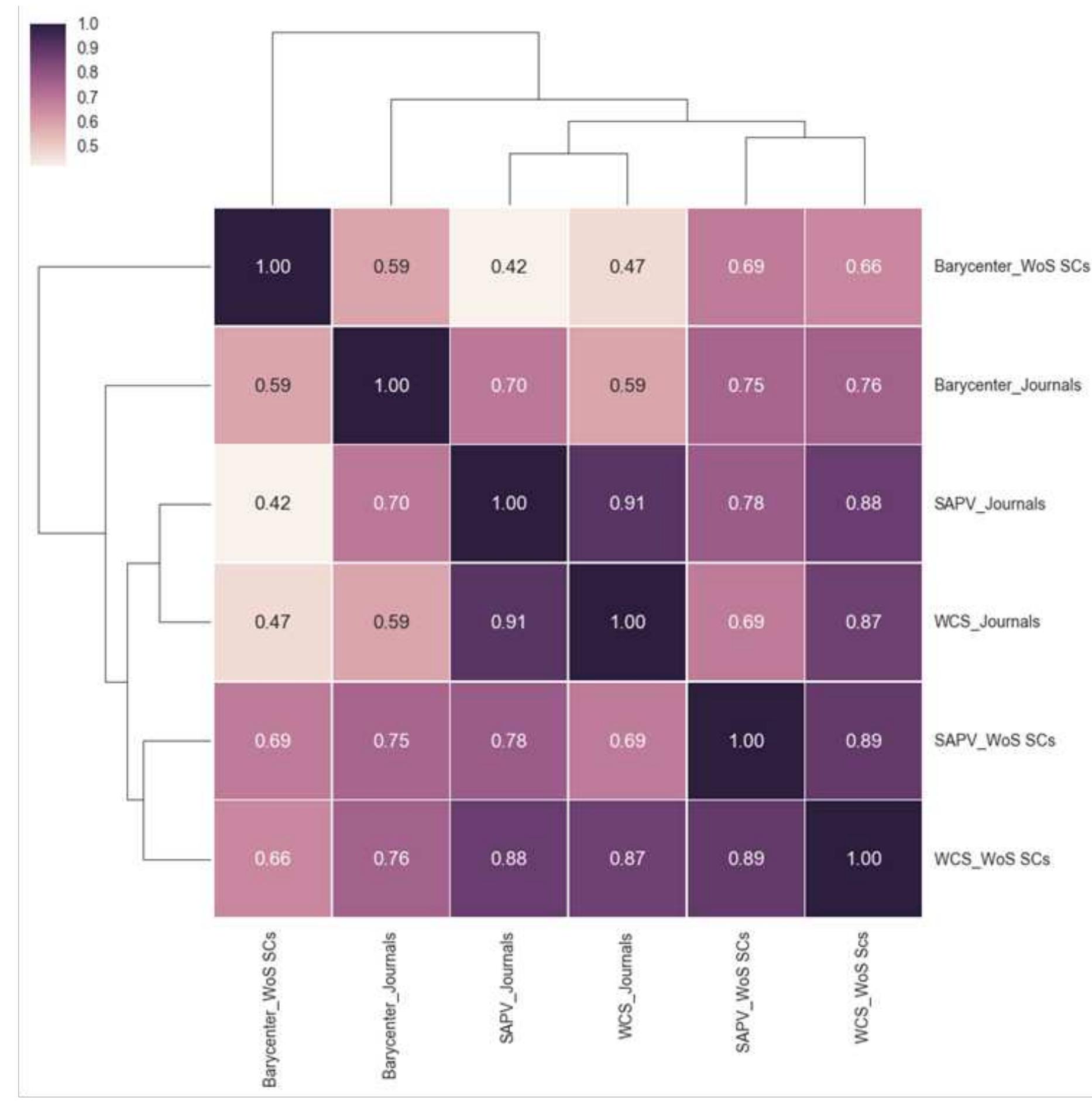 Heat map with hierarchical clustering based on correlation