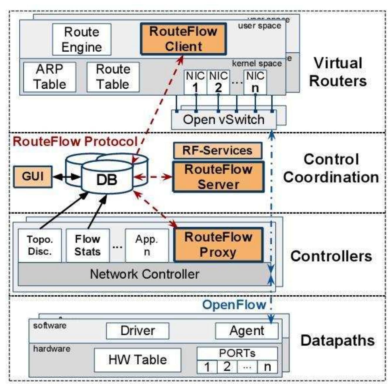 (PDF) M.Sc. Thesis: Analysis of OpenFlow Protocol in Local Area Networks