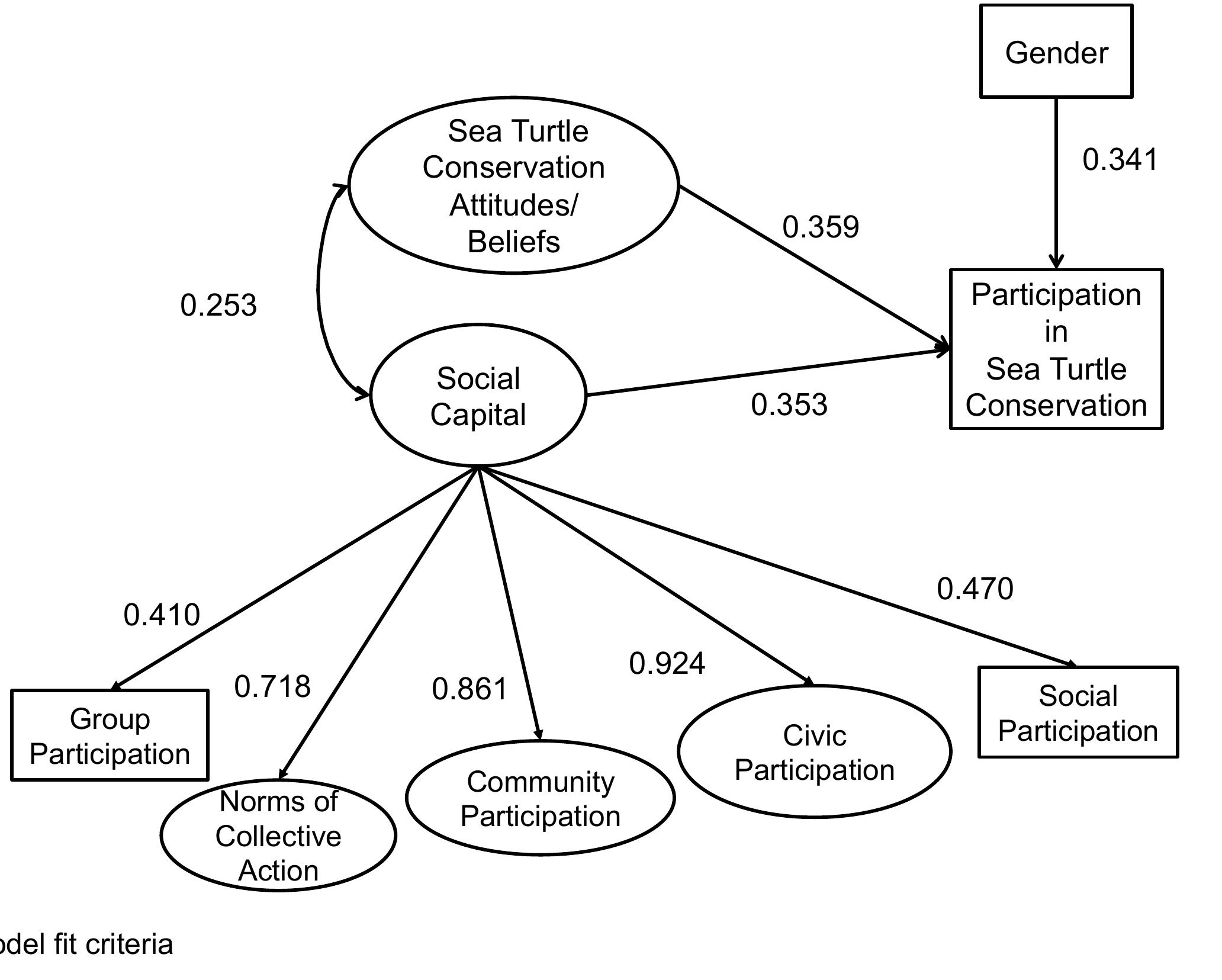 7 = 505.569, df = 316, p-value=0.000, RMSEA (0.042), CFI (0.936), TLI (0.929), WRMR (1.053), R* = 0.434 
