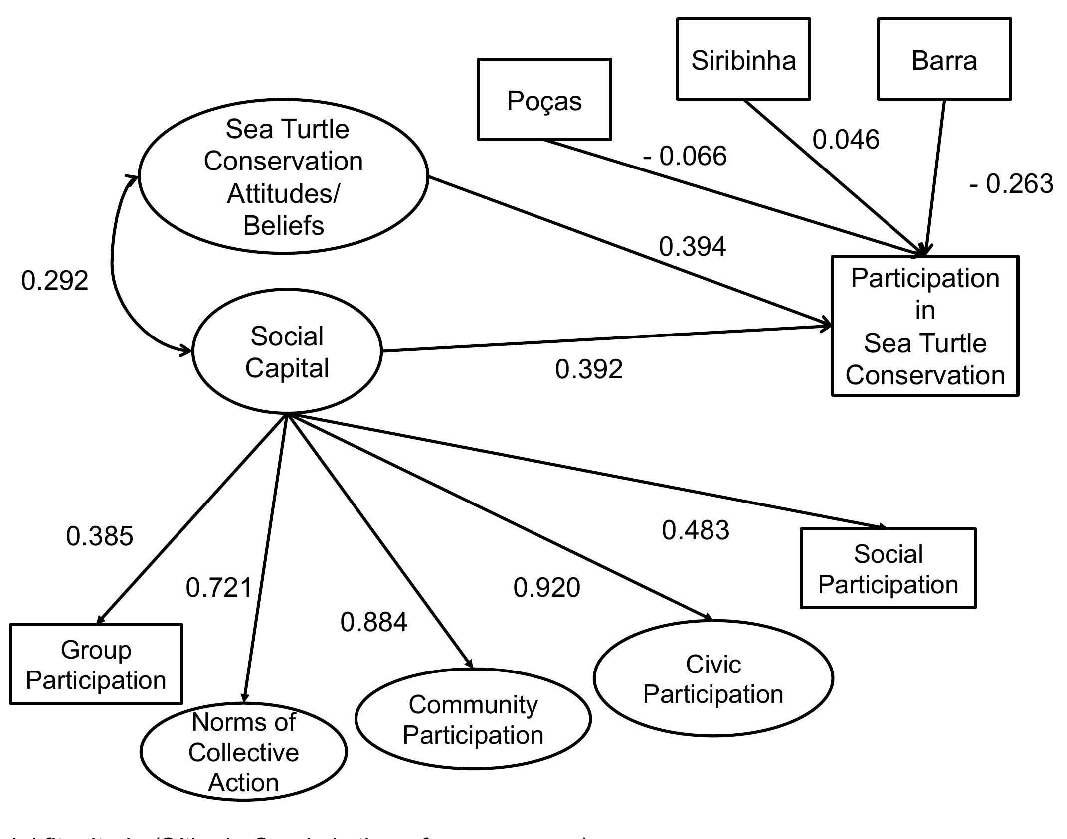 Figure A.3: Structural equation model with covariates ‘community of residenc 