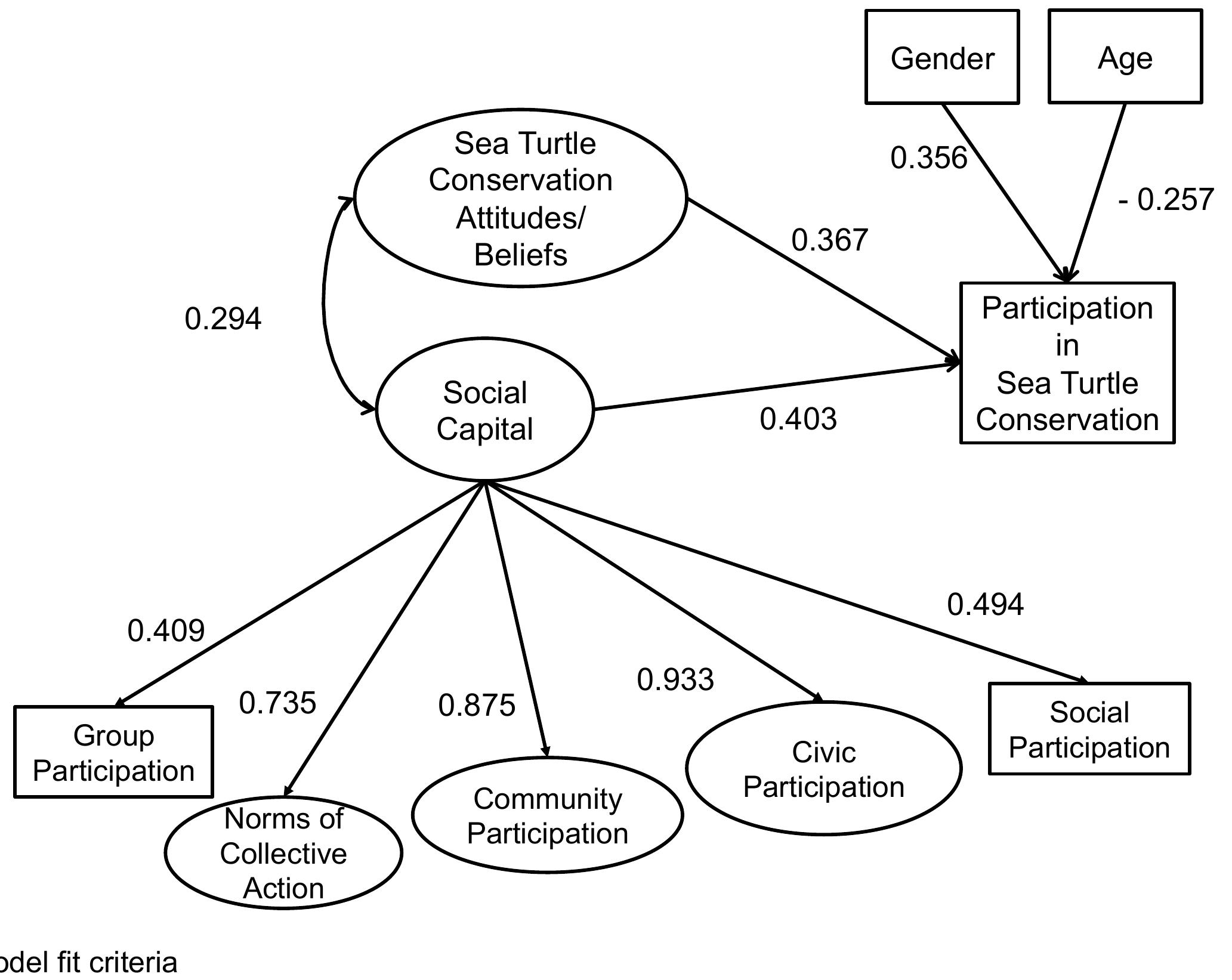 4“. = 570.514, df = 340, p-value=0.000, RMSEA (0.045), CFI (0.923), TLI(0.915), WRMR (1.111), R© = 0.467 