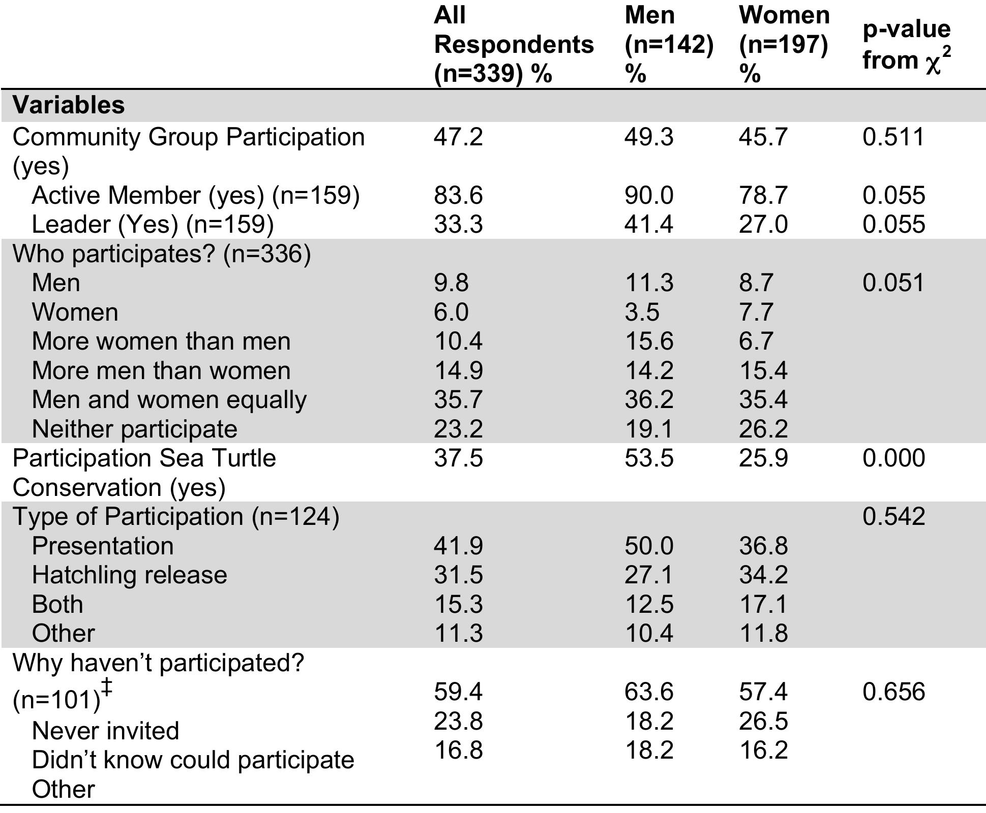 Table 3.2 Gender differences in participation  *Respondents were first asked if they knew of TAMAR, before being asked if they had participated in a conservation activity through TAMAR. If they responded ‘no,’ the set of  questions regarding participation was skipped including the question as to why they haven't participated. 