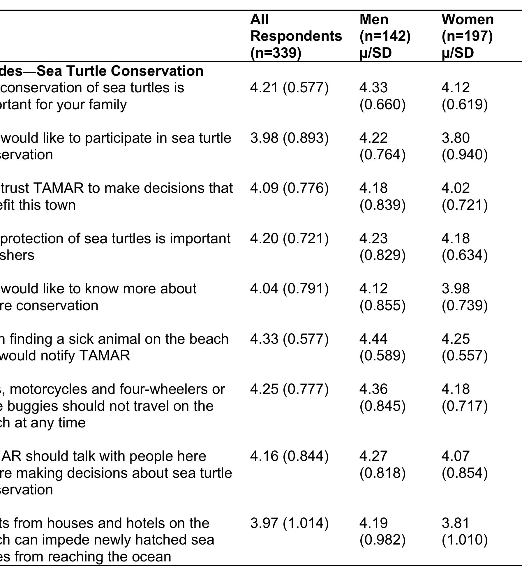 Table 3.3 Mean responses for conservation attitudes 