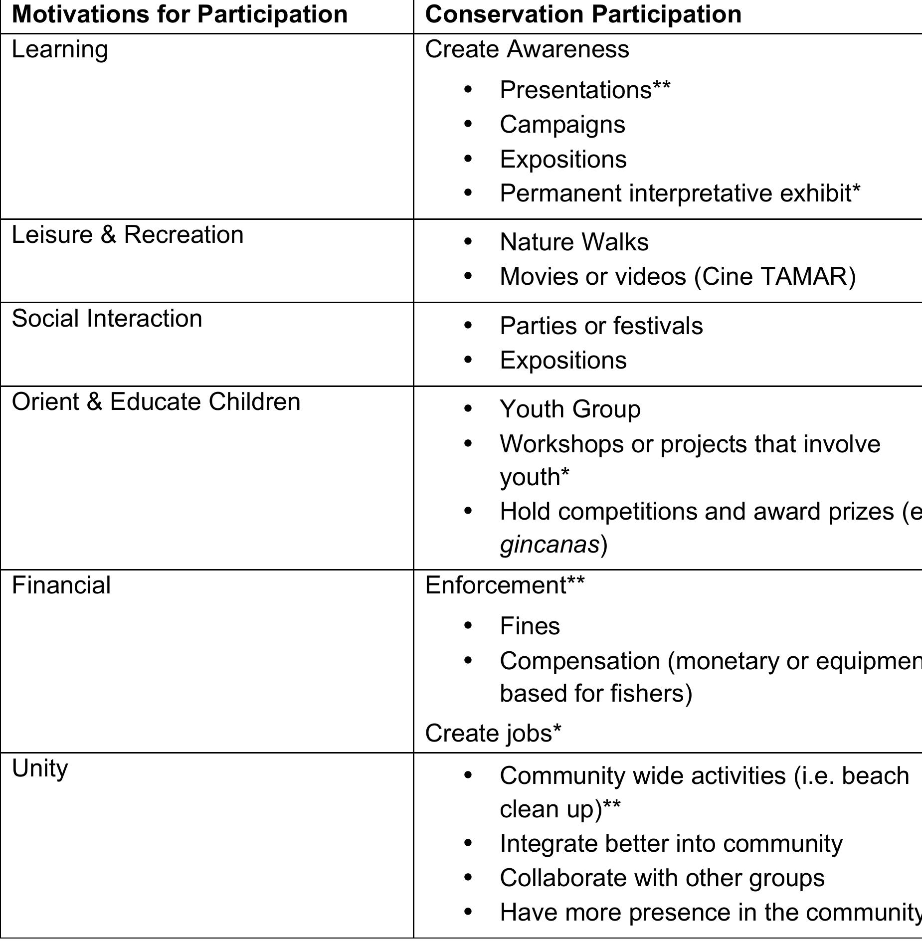 *items only mentioned by questionnaire participants **items mentioned by both questionnaire and focus group participa’ 