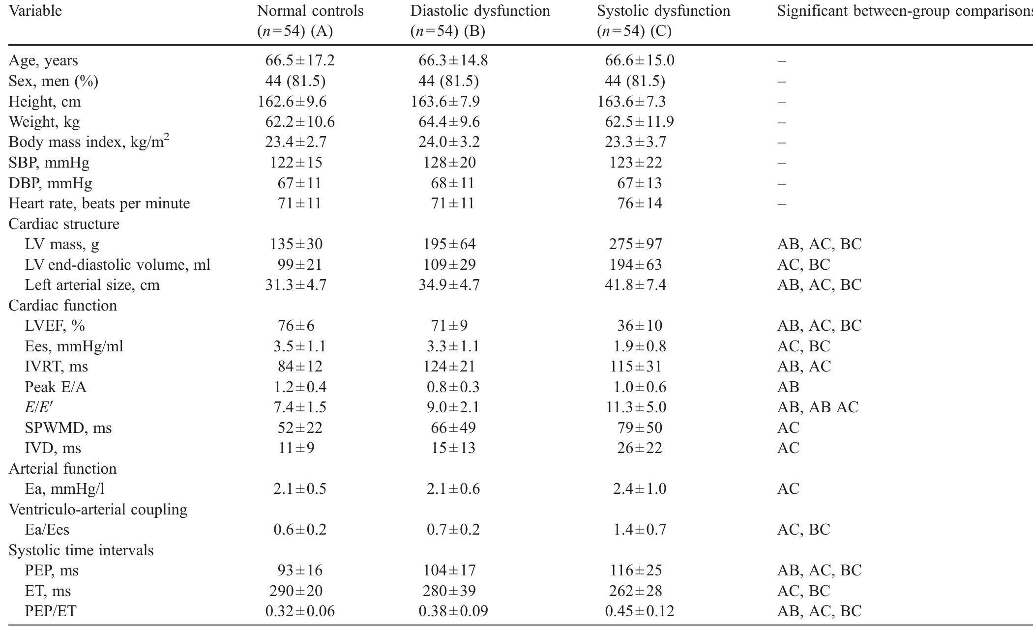 (PDF) Usefulness of systolic time intervals in the identification of ...