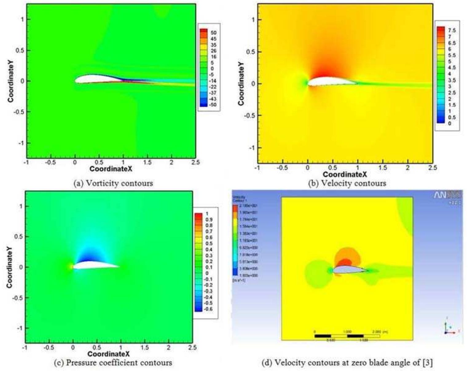 (PDF) Aerodynamic Design and Blade Angle Analysis of a Small Horizontal ...