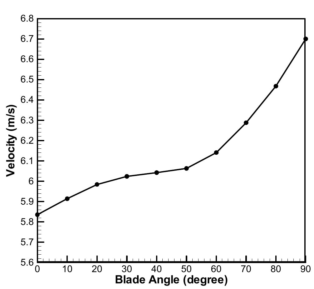 (PDF) Aerodynamic Design and Blade Angle Analysis of a Small Horizontal ...
