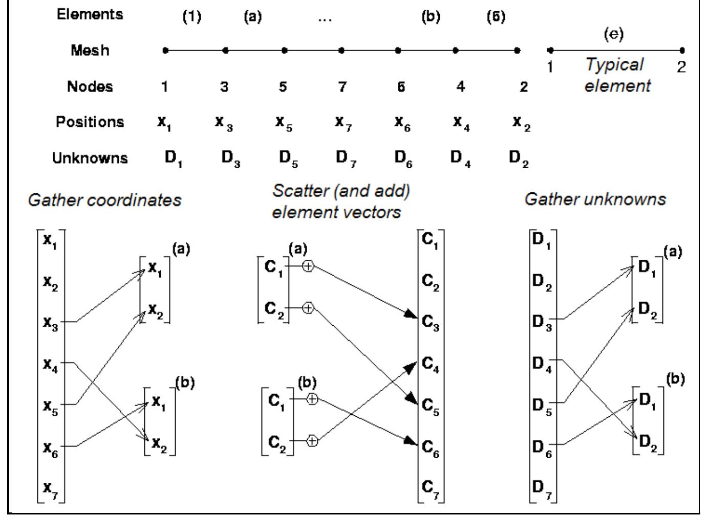 Figure 200 - from Finite Element Analysis Concepts via