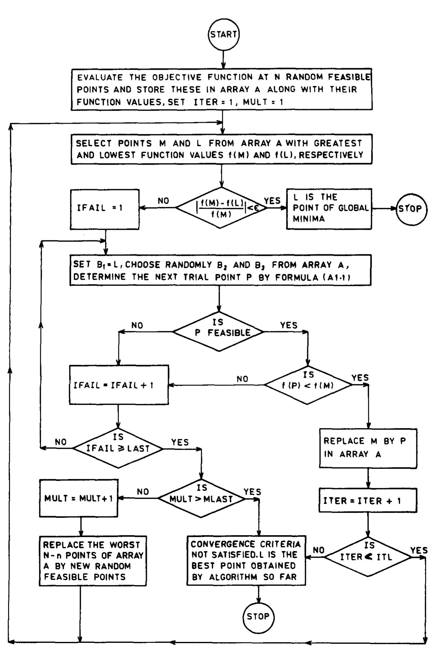 (PDF) Reliability optimization of complex systems using random search ...