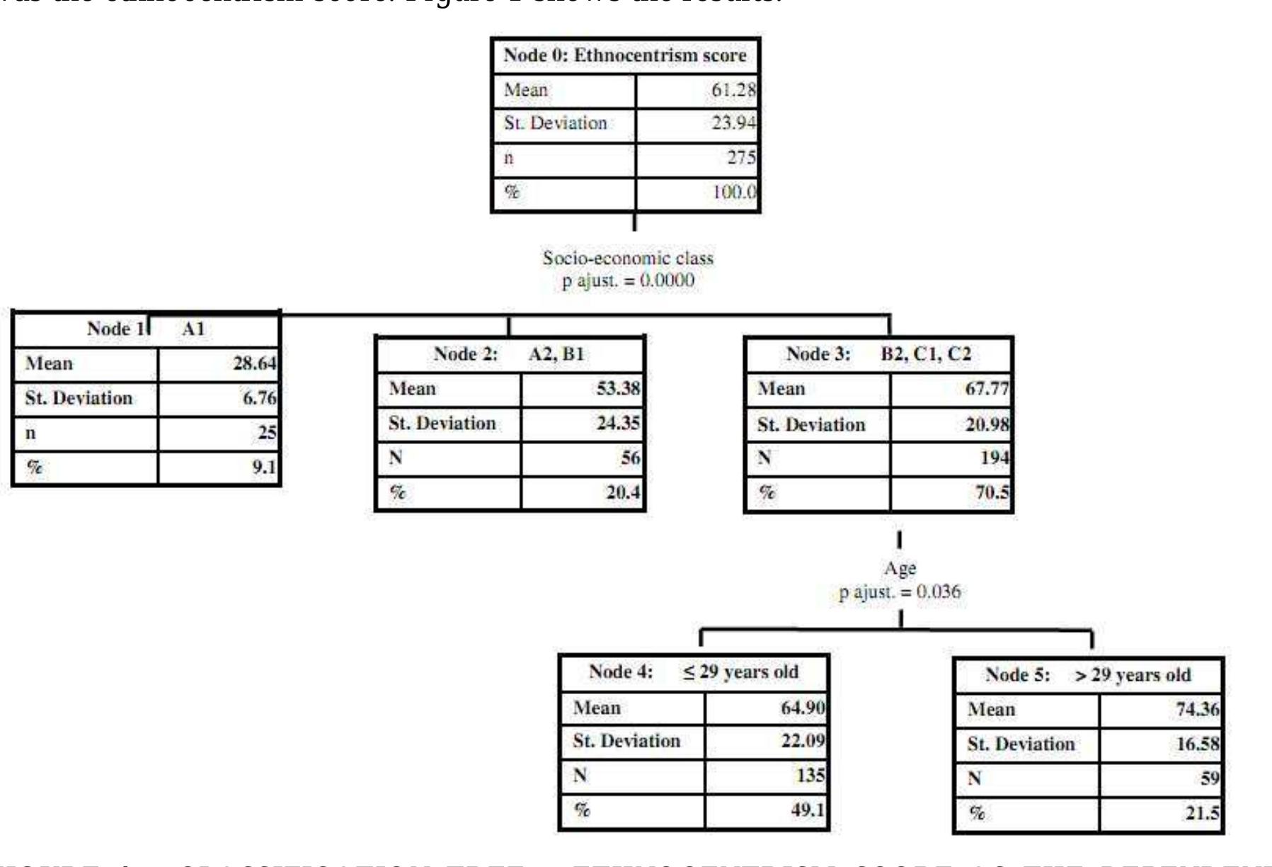 Cetscale Statistics Ased on their ethnocentrism score: respondents from