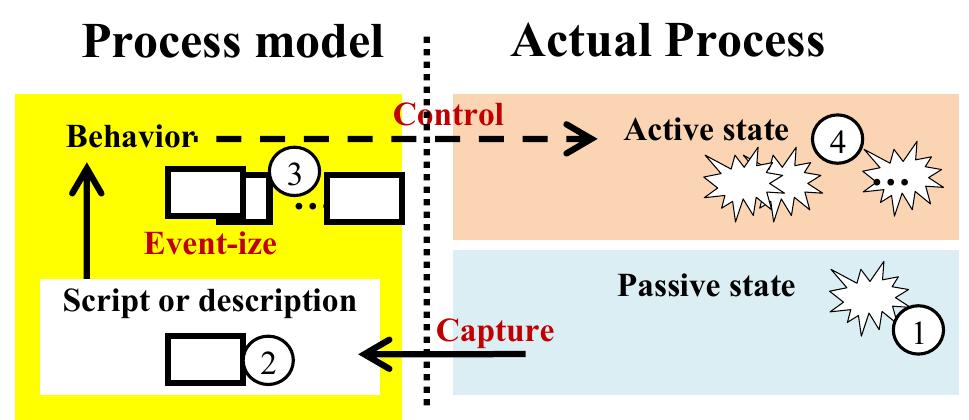 (PDF) Process Description, Behavior, and Control