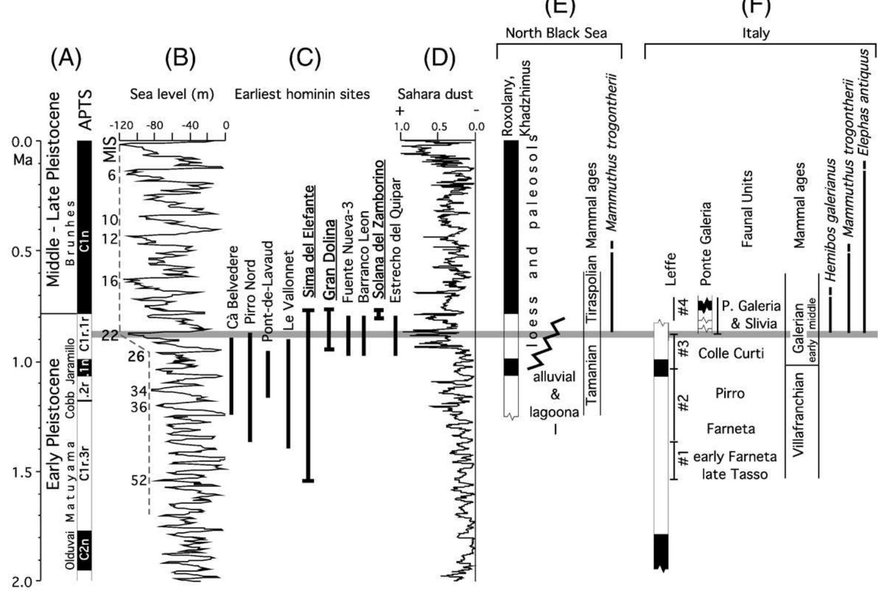 (PDF) Human migration into Europe during the late Early Pleistocene ...