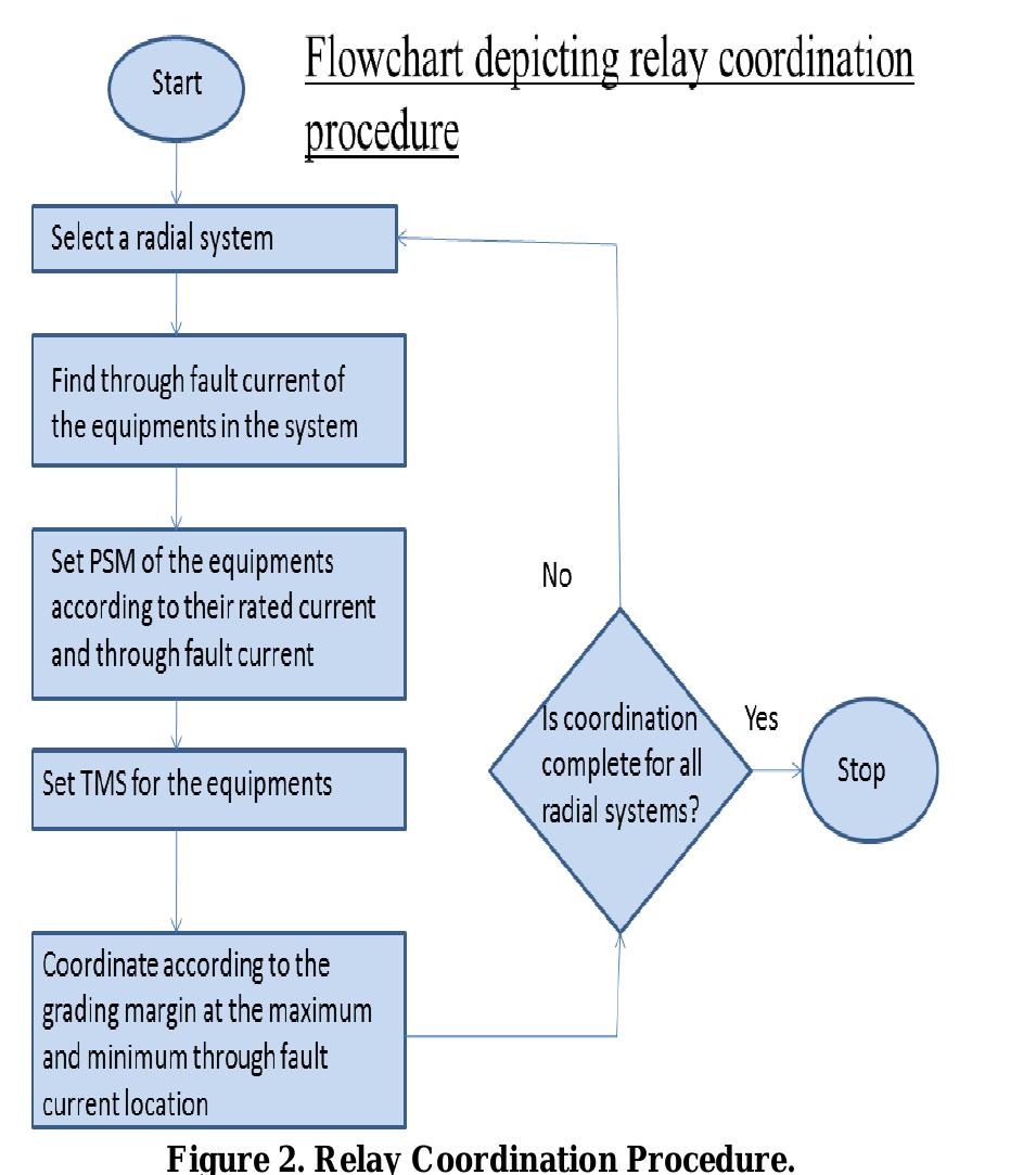(PDF) OVERCURRENT RELAY COORDINATION FOR PHASE AND EARTH FAULTS USING ETAP