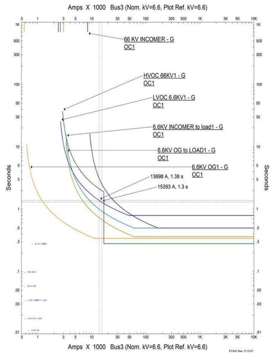 (PDF) OVERCURRENT RELAY COORDINATION FOR PHASE AND EARTH FAULTS USING ETAP
