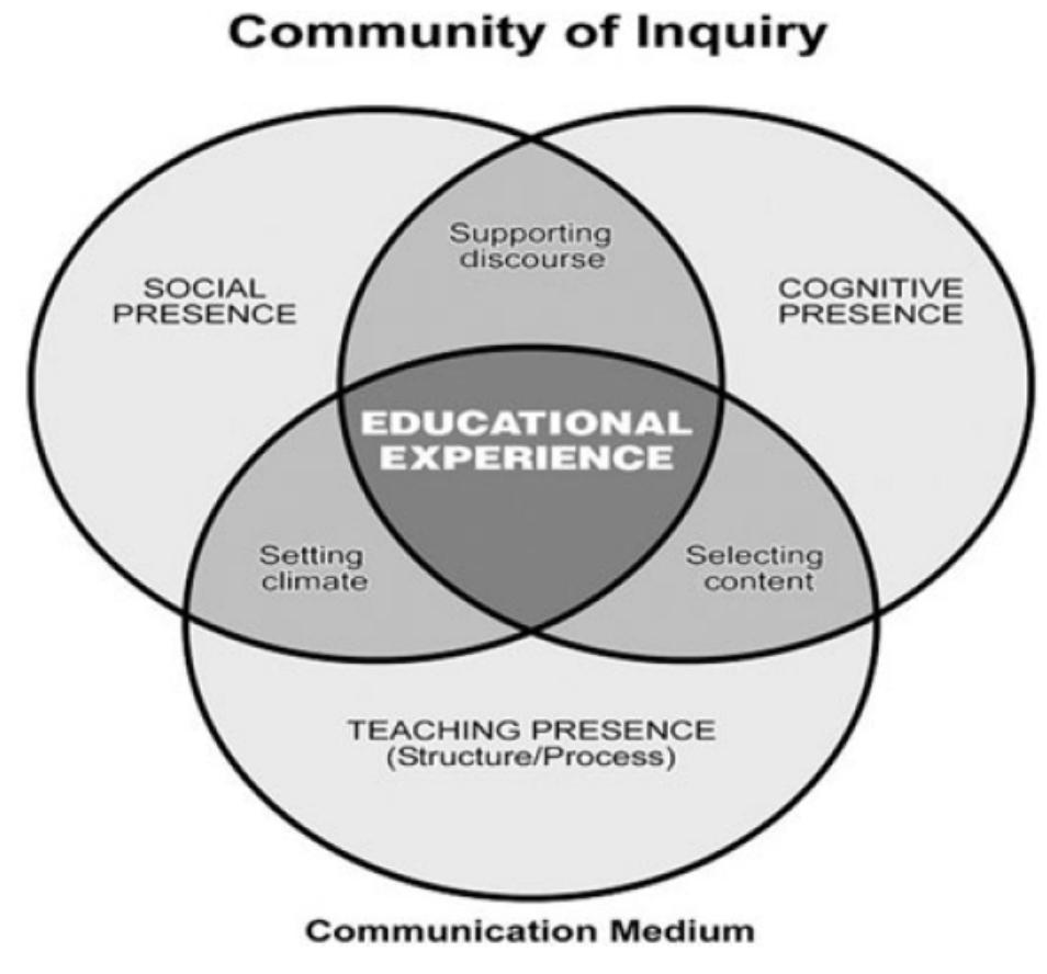 Figure 1; The Community of Inquiry model (Garrison, et al, 2000, p. 988) 