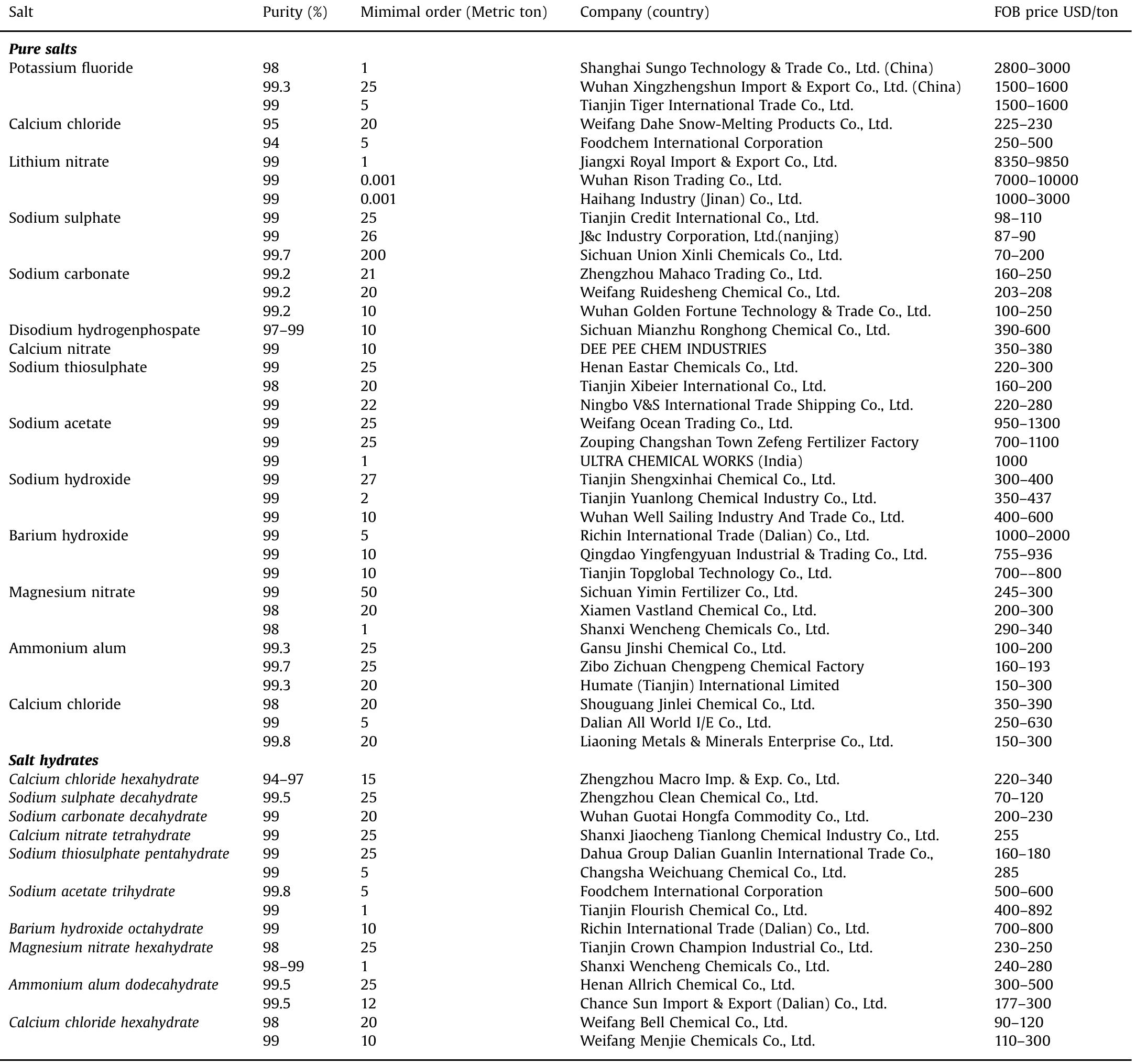 Table 20 salt hydrates as latent heat storage