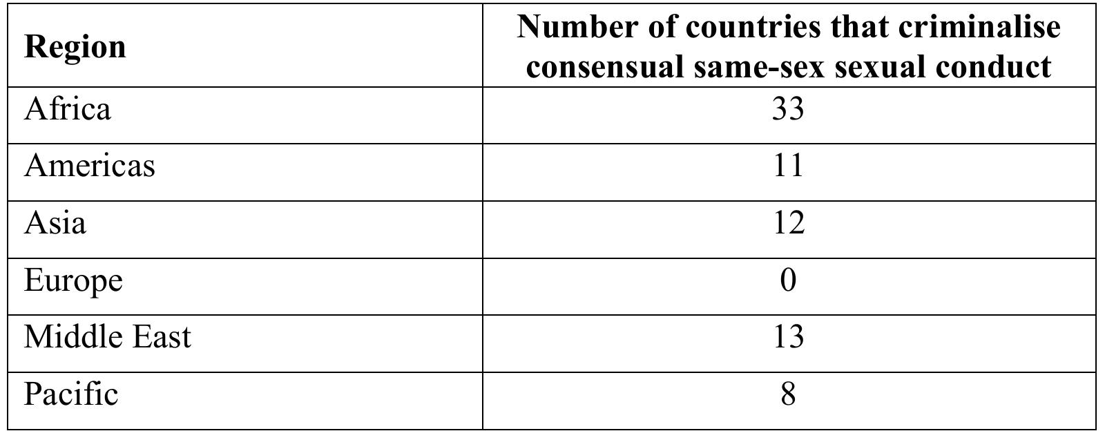 Table 1: Countries that criminalise same-sex sexual conduct by region.  Discussions regarding the protection and promotion of the human rights of LGBT persons often centre on the number of countries that continue to criminalize same-sex sexual conduct between consenting adults. As the table below illustrates, there is only one geographic region, Europe, that has no countries that criminalize homosexual conduct. However, as this section demonstrates, the extent to which conclusions can be drawn from this data about the “gay friendliness” of a country is limited.  