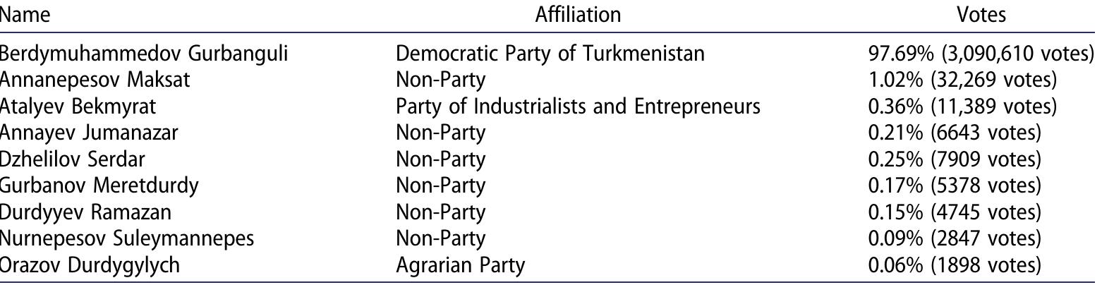 Table 1. 2017 presidential election results.   Despite this fagade, Berdymuhamedov faced no criticism from his eight anonymous handpicked rivals. Rather, they praised Turkmenistan’s remarkable economic and political successes. The 15 members of the Central Election Commission (CEC) responsible for conducting the election were all presidential appointees. Notwithstanding his nation’s deteriorating economy, Berdymuhamedov’s official popularity reached ever-greater stra- tospheric proportions with almost 98% supporting the incumbent with a near-universal turnout (97.28%).  Pe oo ee Sa Enea aT ee 1 Ce EL Le Tn Ce meme eae MEE (ery seen cers mace SM) memes cere mE geen Seer eae ae = ees 