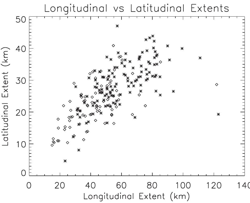 A diagram showing the spatial extents based on the gaussian