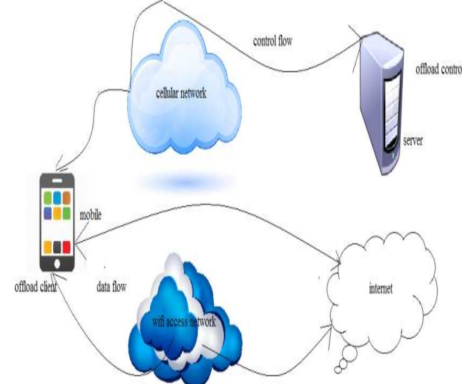 (PDF) A Context Sensitive Offloading with Dynamic Decisions for Mobile ...