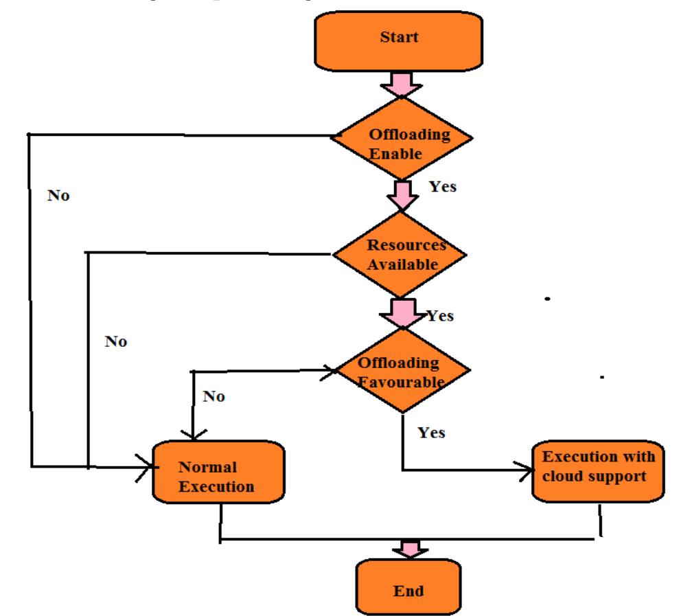 Offload Processing (PDF) A Context Sensitive Offloading with Dynamic Decisions for Mobile ...