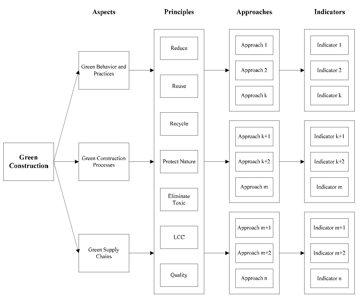 (PDF) Green Construction Assessment Model for Improving Sustainable ...