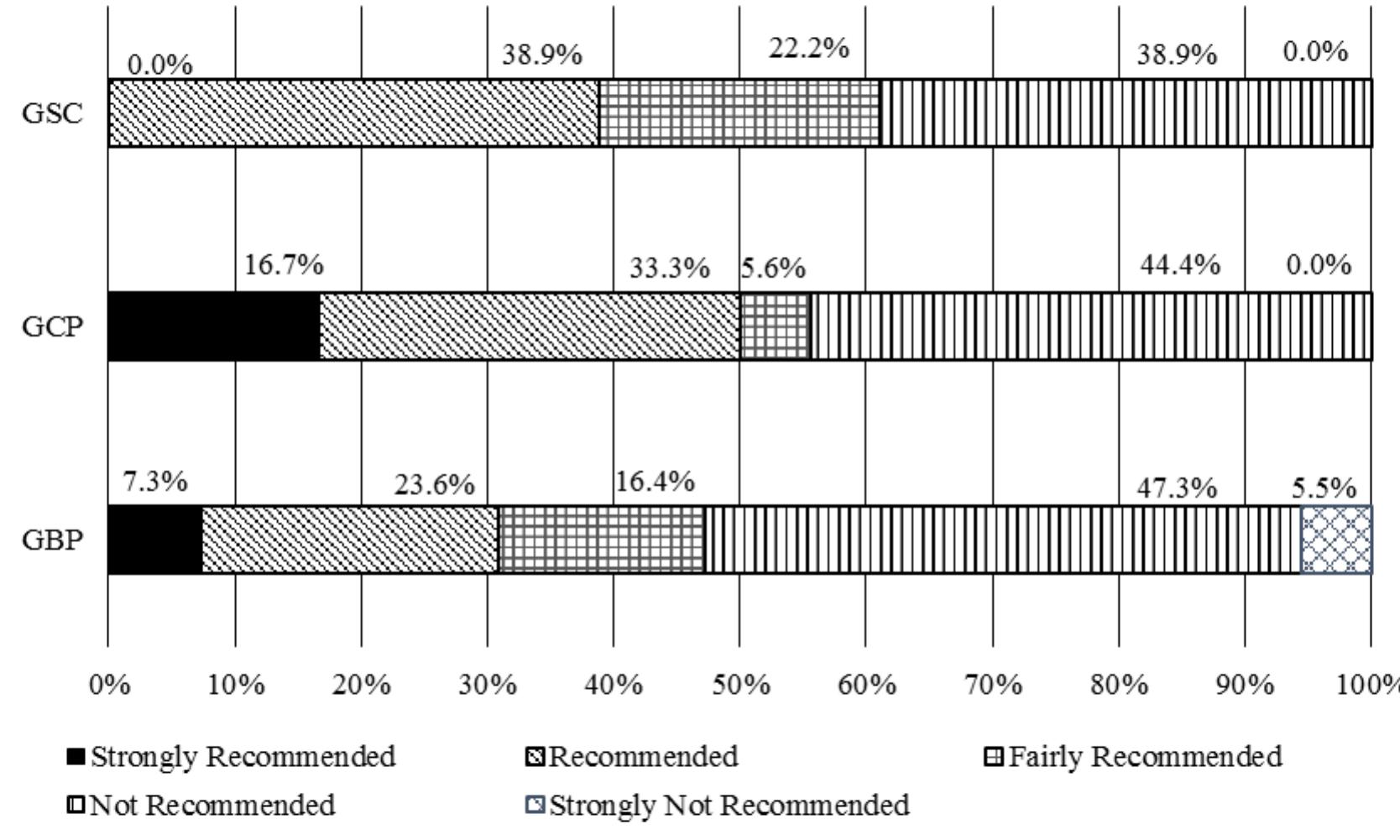 (PDF) Green Construction Assessment Model for Improving Sustainable ...