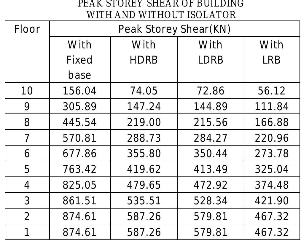 (PDF) Seismic Performance of Base Isolated Multi- Storey Building