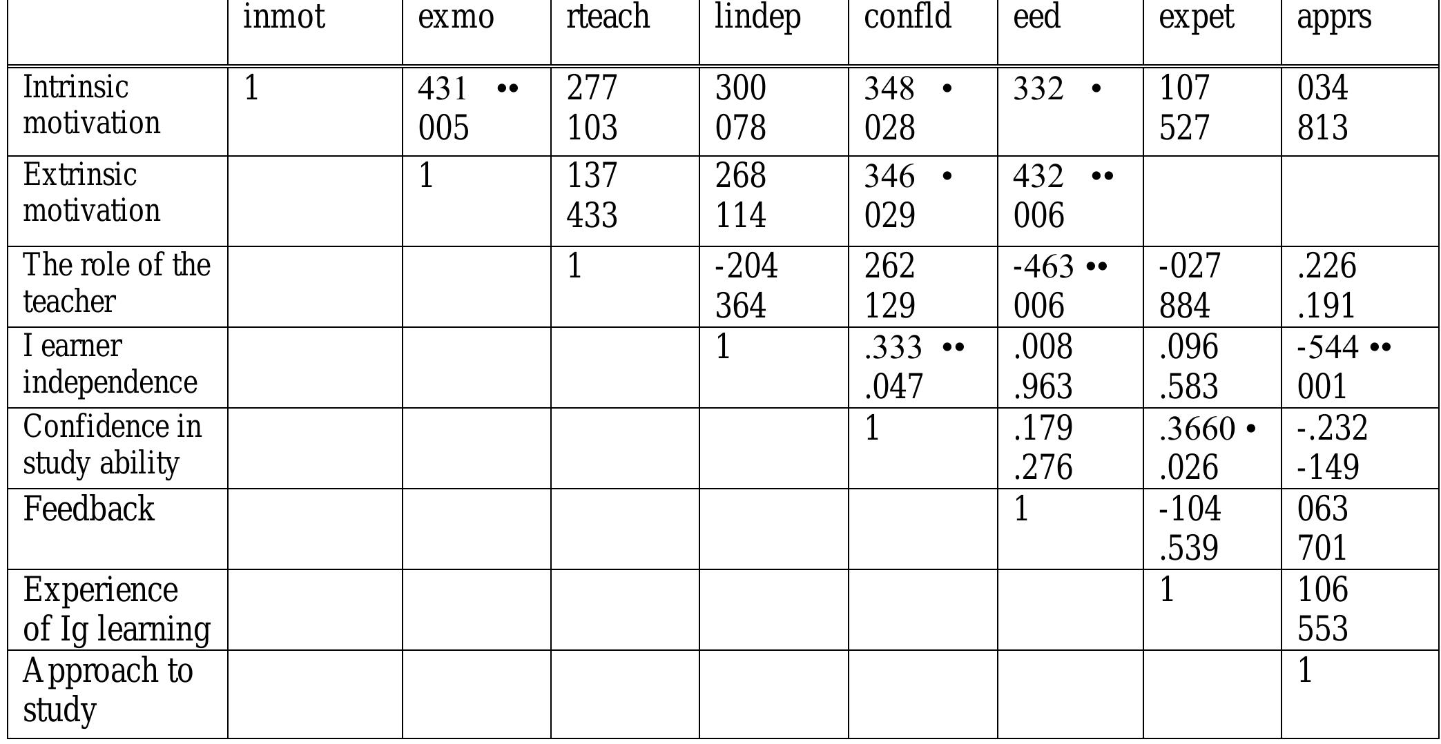 (PDF) The Relationship between Intrinsic Motivation and Learner Autonomy