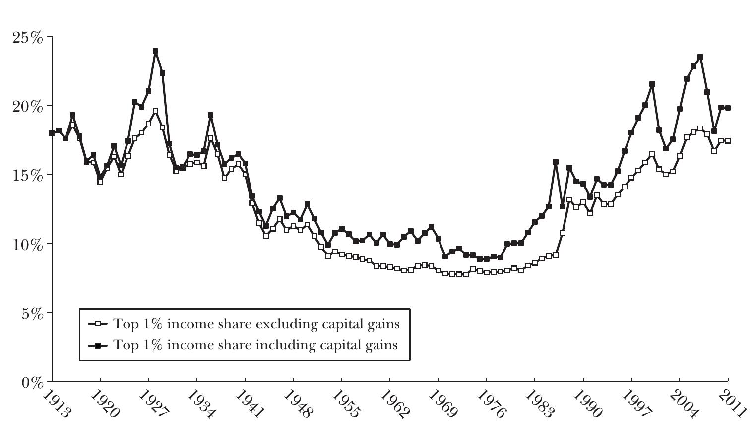 (PDF) The Top 1 Percent in International and Historical Perspective