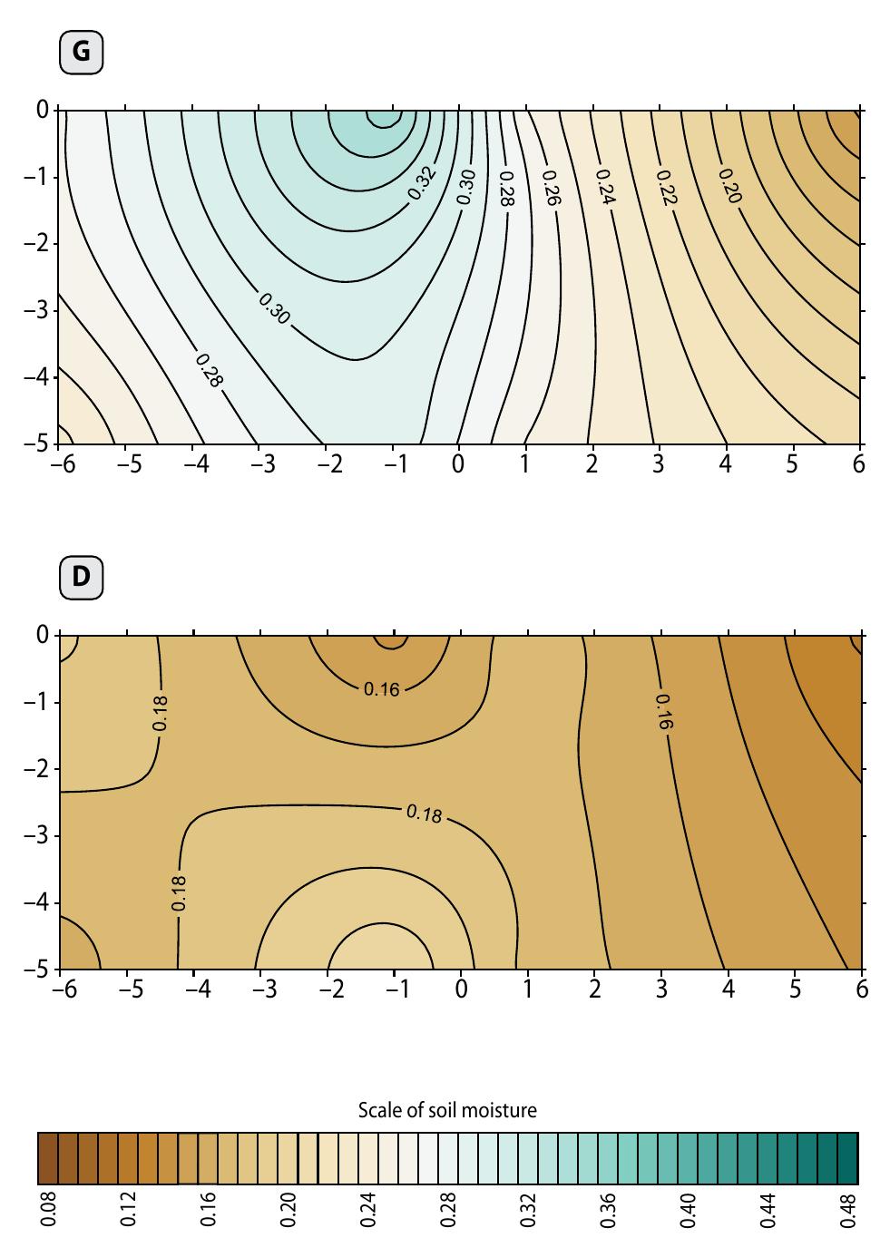 Surfer Graph Soil moisture distribution in the terrain gradient plains at