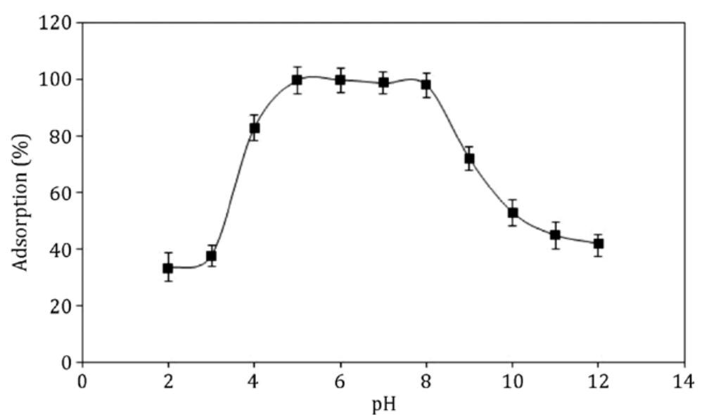 Figure 5: Effect of pH on adsorption of silver. Conditions: ACMNPs (0.1 g), MBT/SDS solution (10 mL, 4 x 1077 mol L~'/2 x 107? mol L~!, pH2.0) and Ag (I) solution (10 mL, 5.0 pg mL~). 