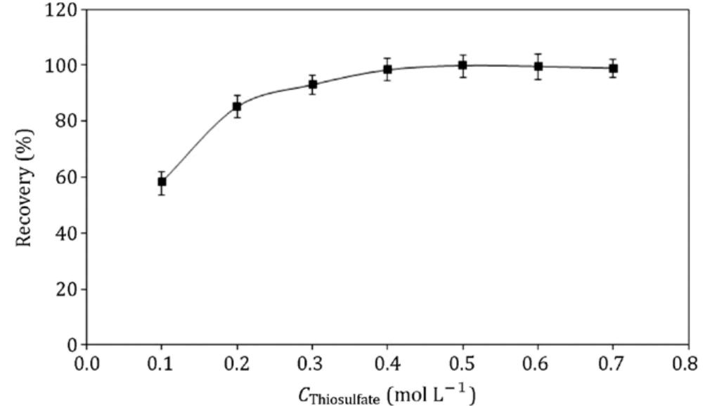 Figure 6: Effect of sodium thiosulfate concentration on recovery of silver. Conditions: ACMNPs (0.1 g), MBT/SDS solution (10 mL, 4 x 107” mol L™!/2 x 10-3 mol L~', pH 2) and Ag(I) solution (10 mL, 5g mL~', pH 6.5), sodium thiosulfate (5 mL, pH 5.0). 