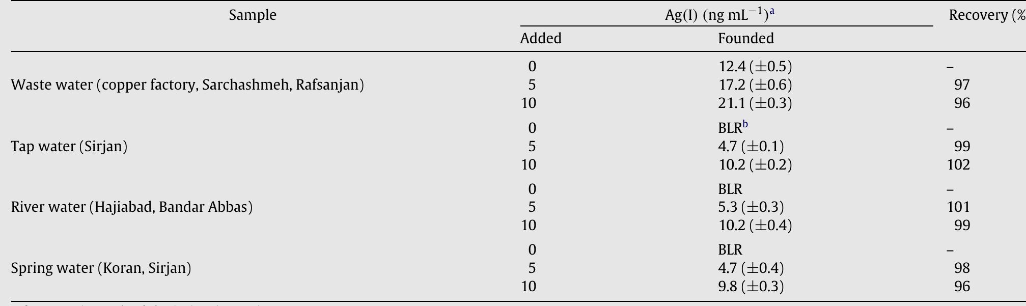 Table 2: Recoveries results of real water samples spiked with silver ion and wastewater samples. 