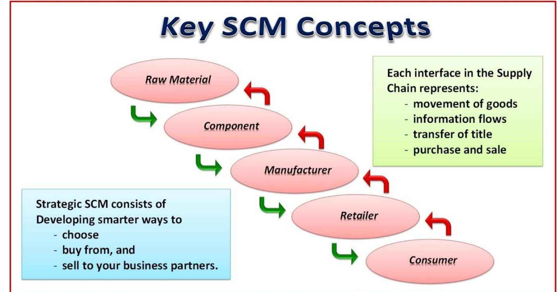 Absorb Costumer Figure 36 - A STUDY OF SUPPLY CHAIN MANAGEMENT IN FOOD