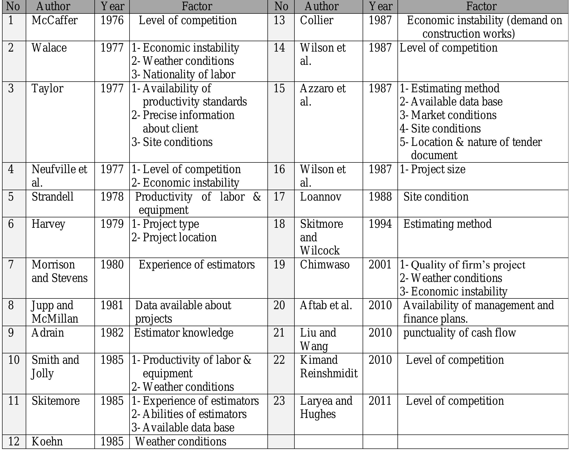 (PDF) Factors Affecting Building Construction Projects' Cost Estimating