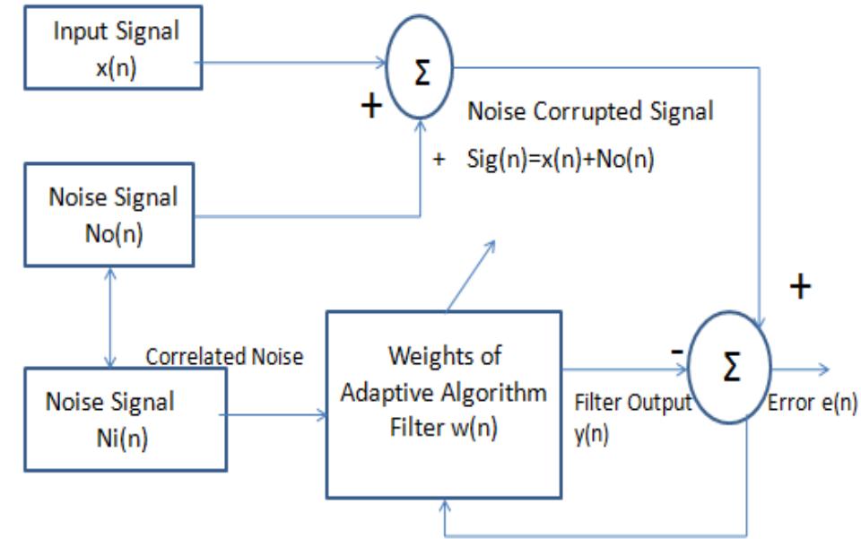 (PDF) A Survey with Emphasis on Adaptive filter, Structure, LMS and ...