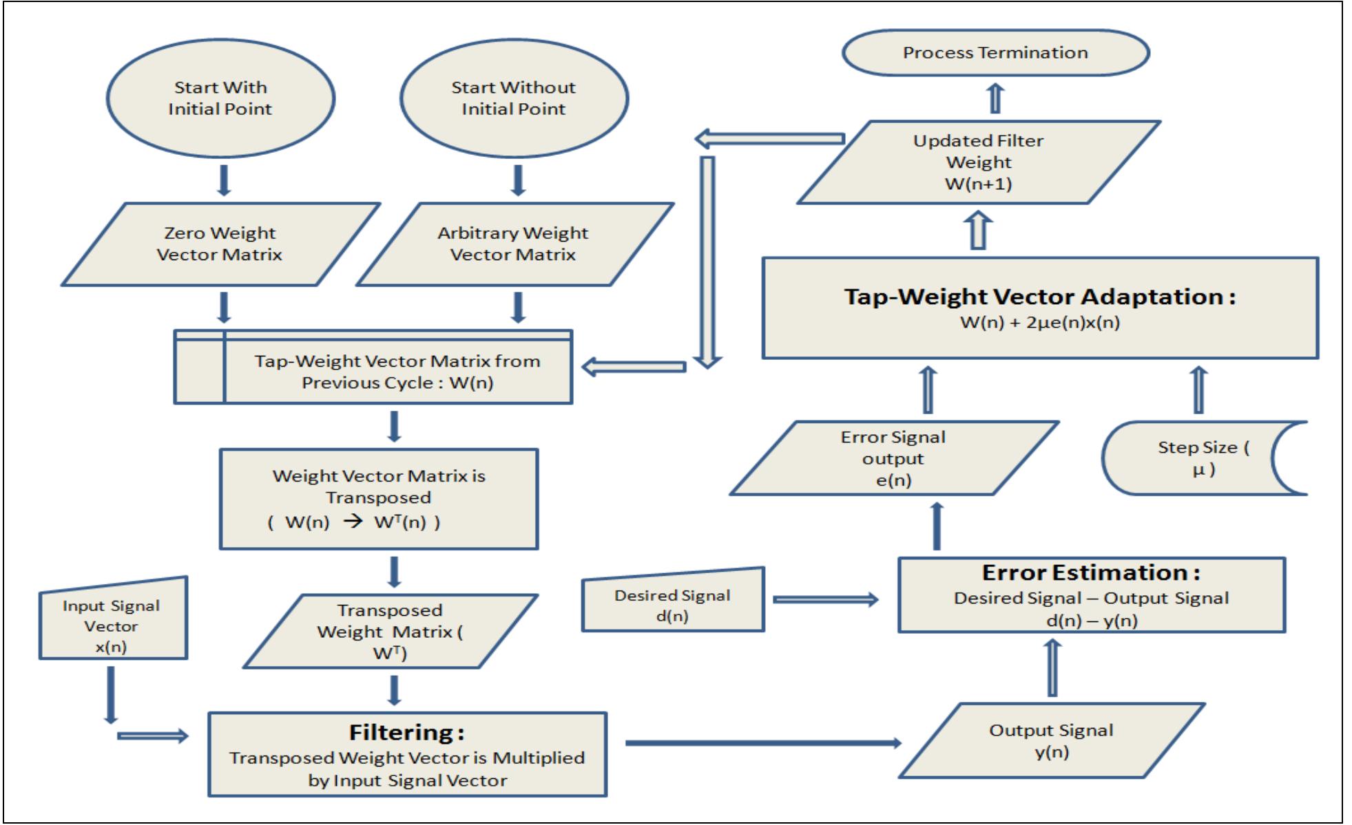 (PDF) A Survey with Emphasis on Adaptive filter, Structure, LMS and ...